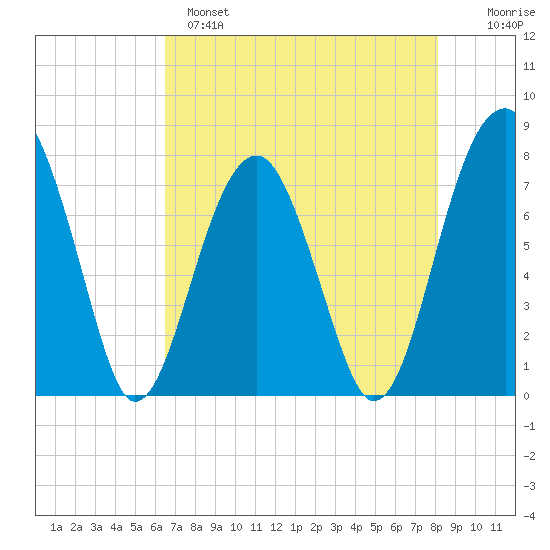S Callawassie Island tide chart for Sunday, May 7, 2023