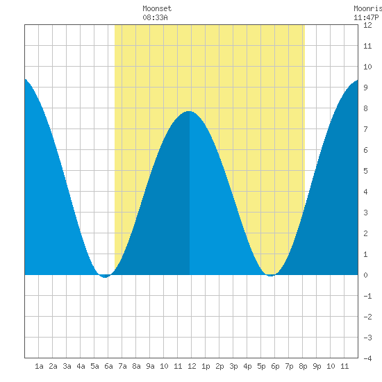 S Callawassie Island tide chart for Monday, May 8, 2023