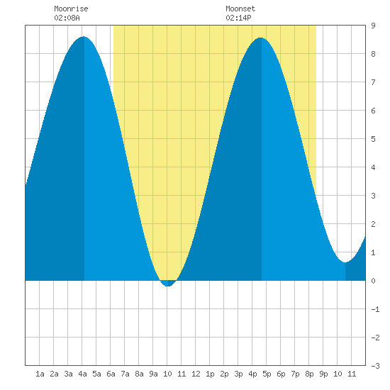 S Callawassie Island tide chart for Sunday, June 11, 2023