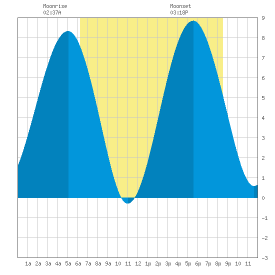 S Callawassie Island tide chart for Monday, June 12, 2023