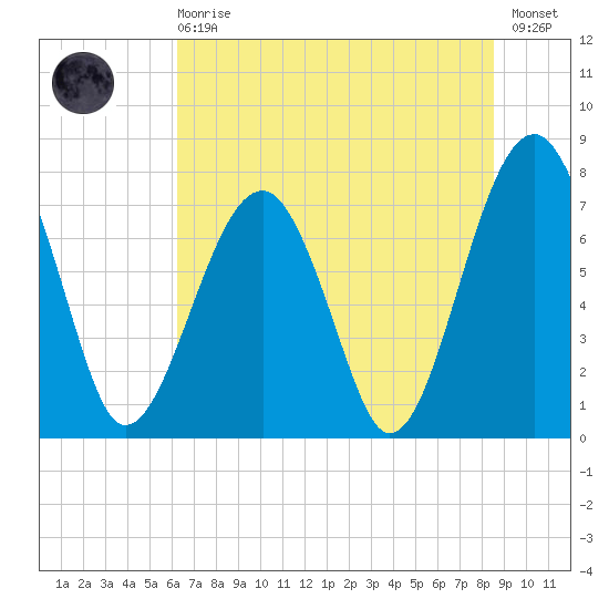 S Callawassie Island tide chart for Sunday, June 18, 2023