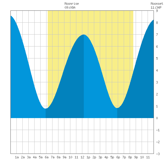 S Callawassie Island tide chart for Wednesday, June 21, 2023