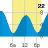 S Callawassie Island tide chart for Thursday, June 22, 2023