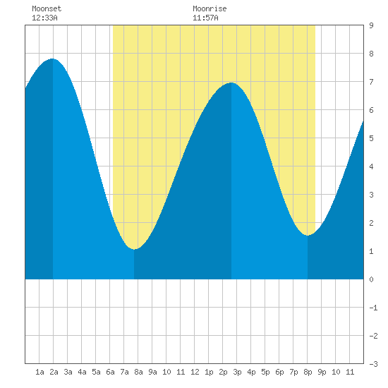 S Callawassie Island tide chart for Saturday, June 24, 2023