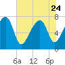 S Callawassie Island tide chart for Saturday, June 24, 2023