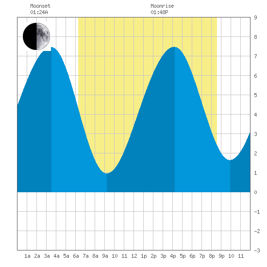 S Callawassie Island tide chart for Monday, June 26, 2023