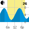 S Callawassie Island tide chart for Monday, June 26, 2023