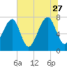 S Callawassie Island tide chart for Tuesday, June 27, 2023