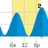 S Callawassie Island tide chart for Friday, June 2, 2023