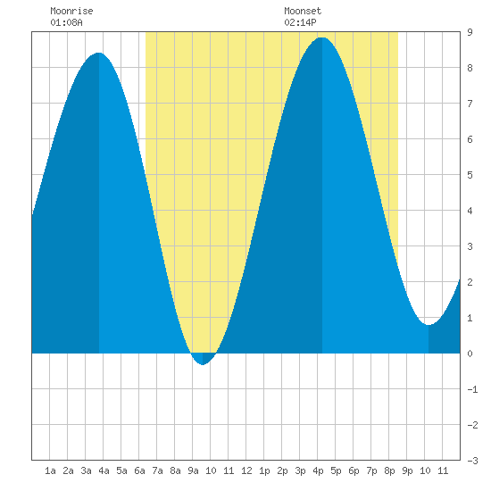 S Callawassie Island tide chart for Monday, July 10, 2023