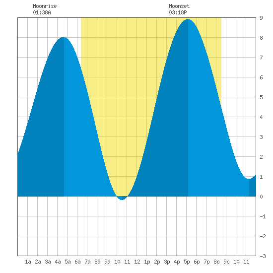 S Callawassie Island tide chart for Tuesday, July 11, 2023