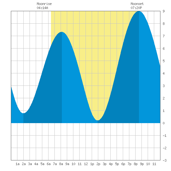S Callawassie Island tide chart for Saturday, July 15, 2023