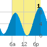 S Callawassie Island tide chart for Saturday, July 1, 2023