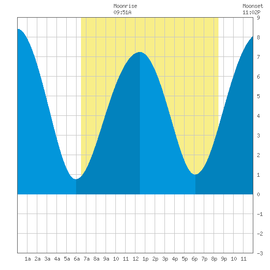 S Callawassie Island tide chart for Friday, July 21, 2023