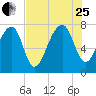 S Callawassie Island tide chart for Tuesday, July 25, 2023