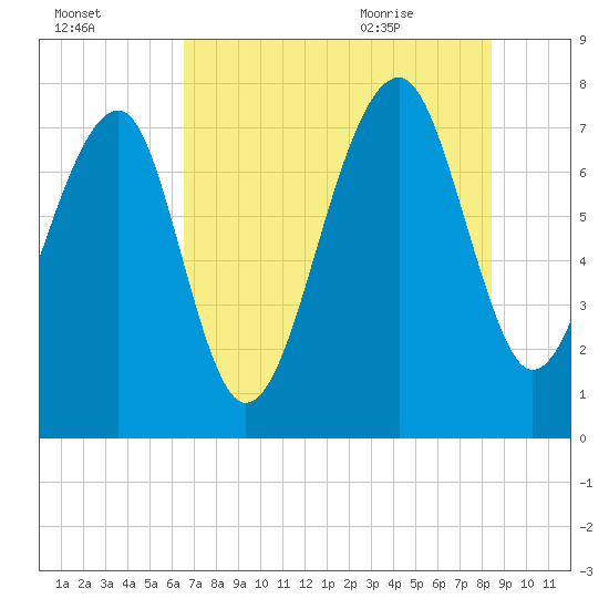 S Callawassie Island tide chart for Wednesday, July 26, 2023