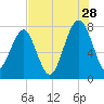 S Callawassie Island tide chart for Friday, July 28, 2023