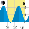 S Callawassie Island tide chart for Sunday, July 9, 2023