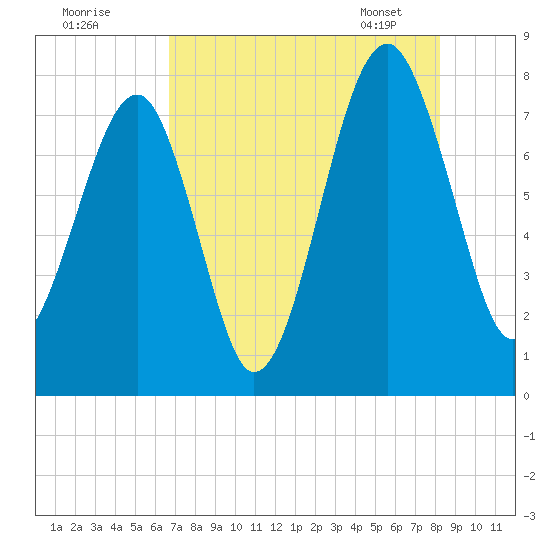 S Callawassie Island tide chart for Thursday, August 10, 2023