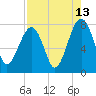 S Callawassie Island tide chart for Sunday, August 13, 2023