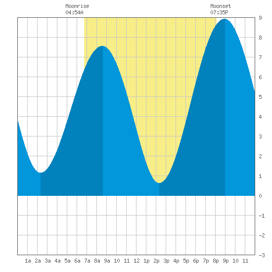 S Callawassie Island tide chart for Monday, August 14, 2023