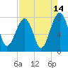 S Callawassie Island tide chart for Monday, August 14, 2023