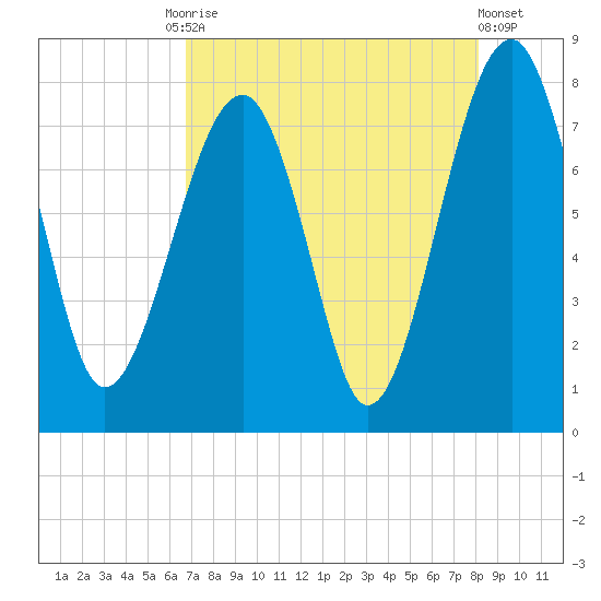 S Callawassie Island tide chart for Tuesday, August 15, 2023