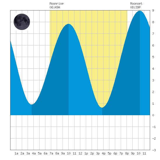 S Callawassie Island tide chart for Wednesday, August 16, 2023