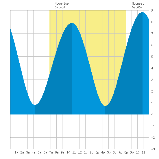 S Callawassie Island tide chart for Thursday, August 17, 2023