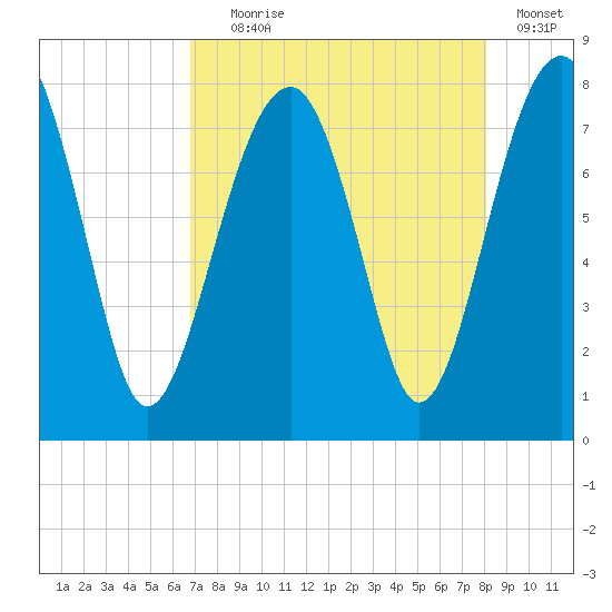 S Callawassie Island tide chart for Friday, August 18, 2023