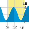 S Callawassie Island tide chart for Friday, August 18, 2023