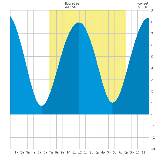 S Callawassie Island tide chart for Saturday, August 19, 2023