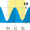 S Callawassie Island tide chart for Saturday, August 19, 2023