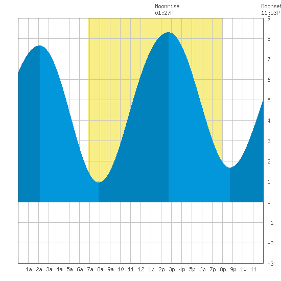 S Callawassie Island tide chart for Wednesday, August 23, 2023