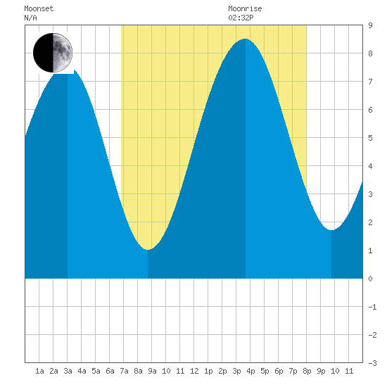 S Callawassie Island tide chart for Thursday, August 24, 2023