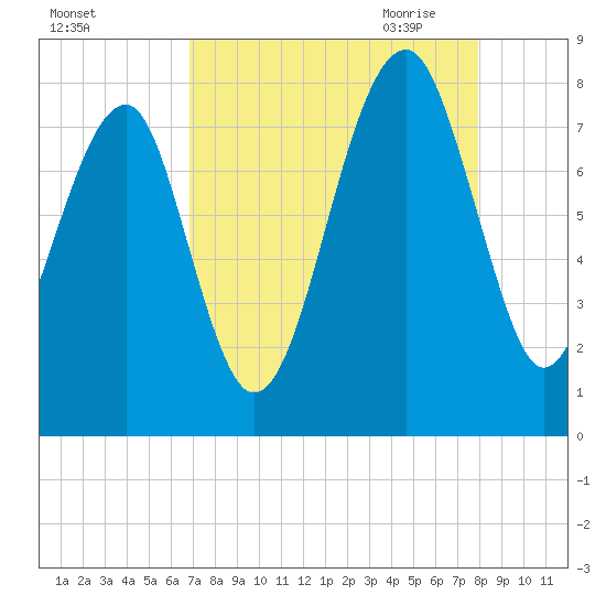 S Callawassie Island tide chart for Friday, August 25, 2023