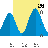 S Callawassie Island tide chart for Saturday, August 26, 2023