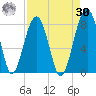 S Callawassie Island tide chart for Wednesday, August 30, 2023