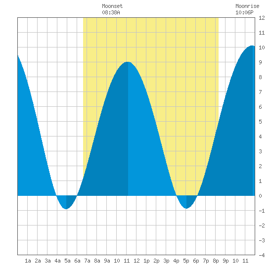 S Callawassie Island tide chart for Thursday, August 3, 2023