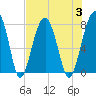 S Callawassie Island tide chart for Thursday, August 3, 2023