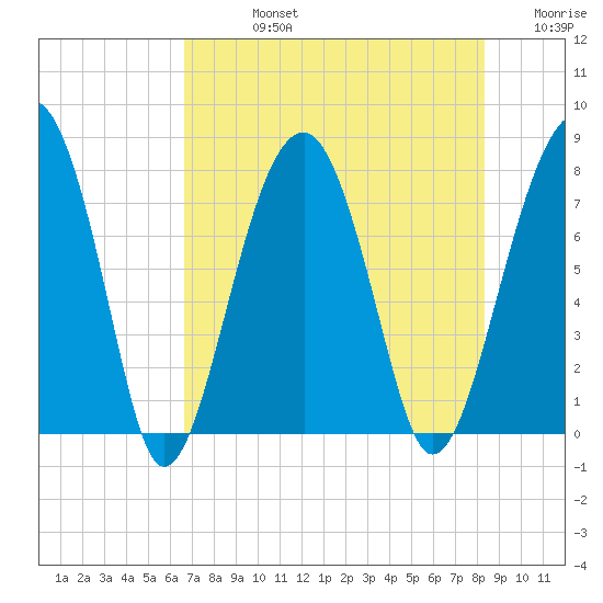 S Callawassie Island tide chart for Friday, August 4, 2023