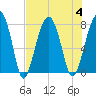 S Callawassie Island tide chart for Friday, August 4, 2023