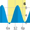 S Callawassie Island tide chart for Sunday, August 6, 2023
