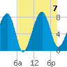 S Callawassie Island tide chart for Monday, August 7, 2023