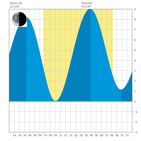 S Callawassie Island tide chart for Tuesday, August 8, 2023