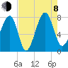 S Callawassie Island tide chart for Tuesday, August 8, 2023
