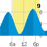S Callawassie Island tide chart for Wednesday, August 9, 2023