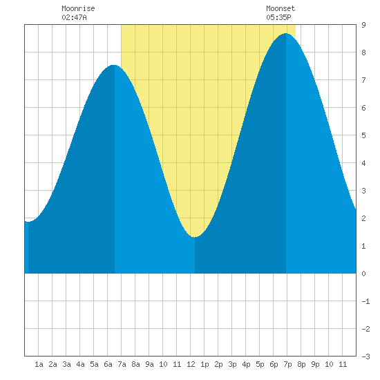 S Callawassie Island tide chart for Sunday, September 10, 2023