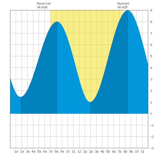 S Callawassie Island tide chart for Tuesday, September 12, 2023