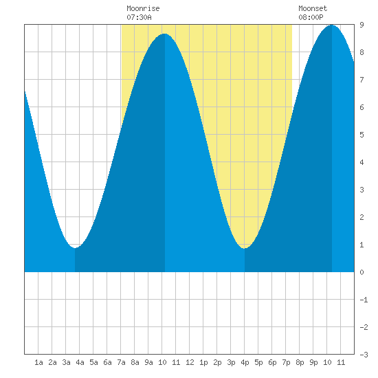 S Callawassie Island tide chart for Friday, September 15, 2023